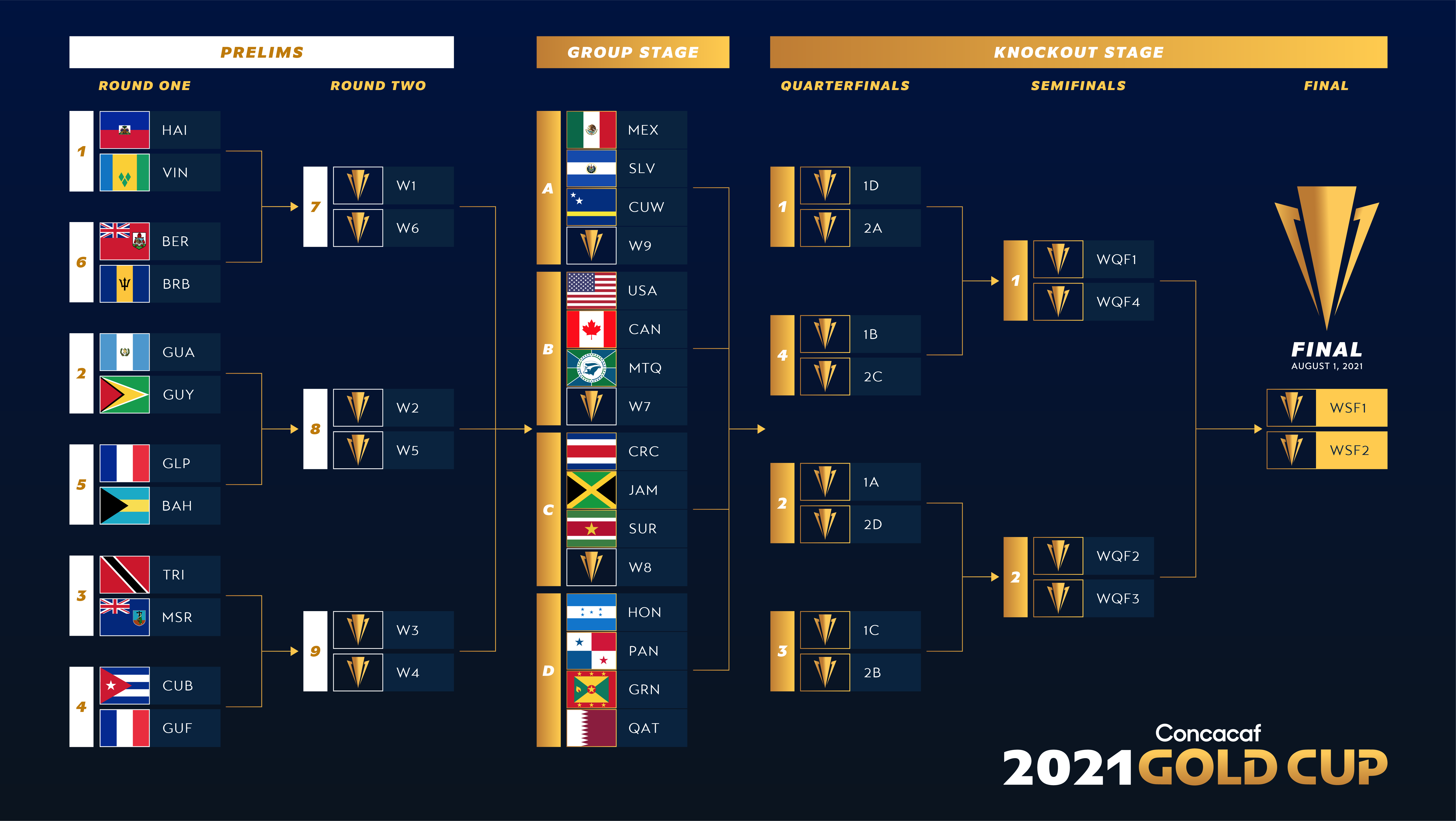 Draw delivers Prelims Matchups and Groups for 2021 Concacaf Gold Cup