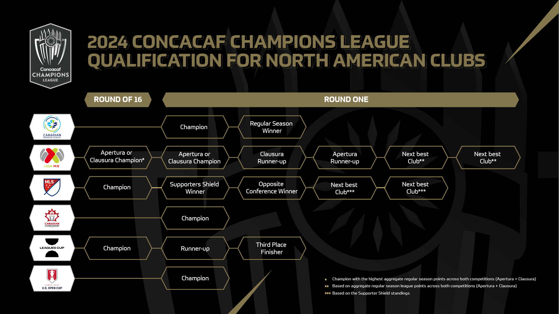Concacaf announces qualification criteria for Confederation’s expanded