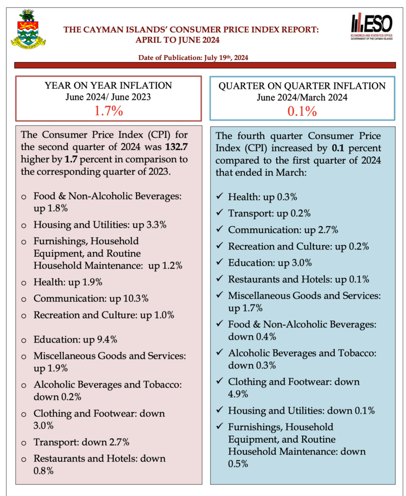 Cayman: The Inflation Rate was 1.7% for the Second Quarter of 2024 ...